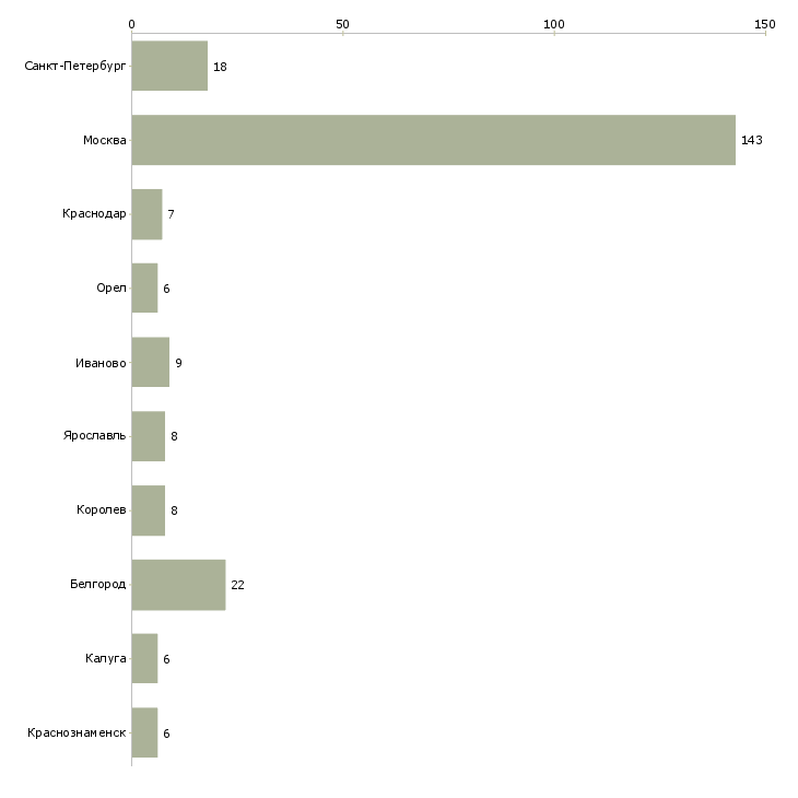 Найти работу уборщик складских помещений-Число вакансий «уборщик складских помещений» на сайте в городах Росcии