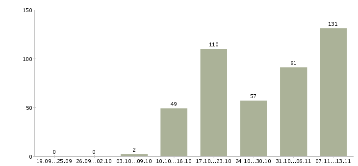Работа «уборщик складского помещения»-Число вакансий «уборщик складского помещения» на сайте за 2 месяца