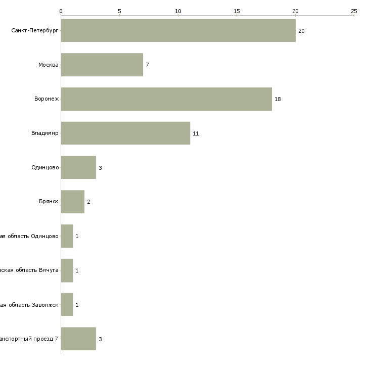 Найти работу упаковщик колбасных изделий-Число вакансий «упаковщик колбасных изделий» на сайте в городах Росcии