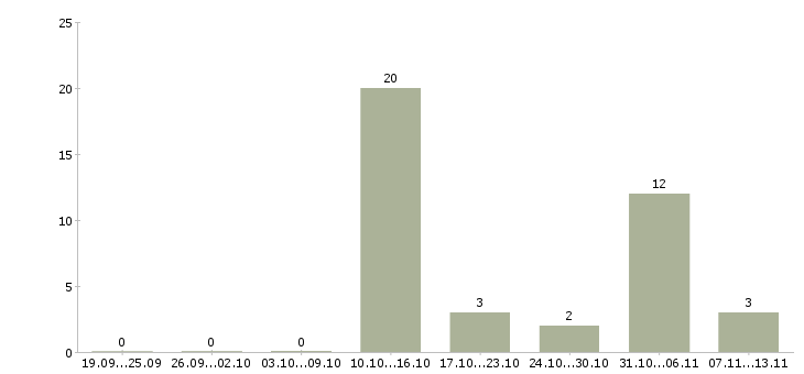 Работа «упаковщик колбасных изделий»-Число вакансий «упаковщик колбасных изделий» на сайте за 2 месяца