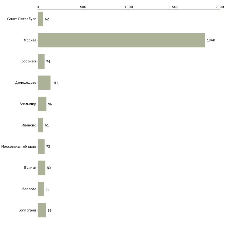 Найти работу упаковщик с проживанием-Число вакансий «упаковщик с проживанием» на сайте в городах Росcии