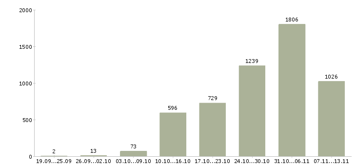 Работа «упаковщики с проживанием»-Число вакансий «упаковщики с проживанием» на сайте за 2 месяца