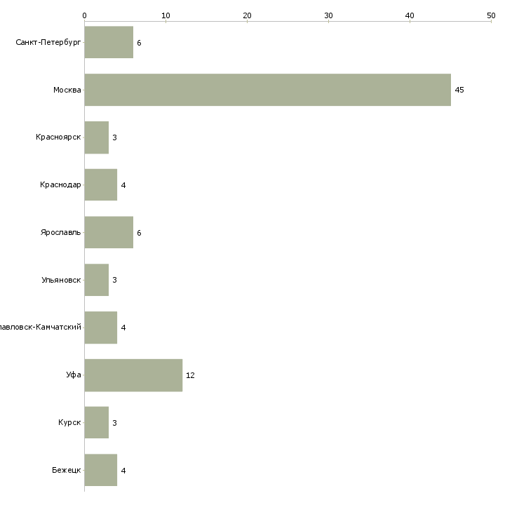 Найти работу управляющий салоном связи-Число вакансий «управляющий салоном связи» на сайте в городах Росcии