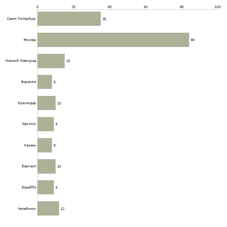 Найти работу управляющий участком-Число вакансий «управляющий участком» на сайте в городах Росcии