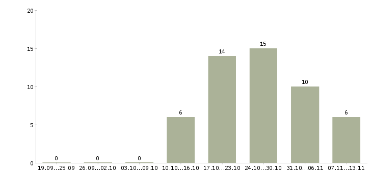 Работа «установщик корпусной мебели»-Число вакансий «установщик корпусной мебели» на сайте за 2 месяца
