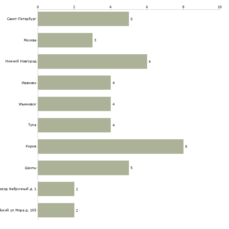 Найти работу швея 2 разряда-Число вакансий «швея 2 разряда» на сайте в городах Росcии