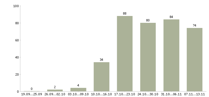 Работа «экономист по управленческому учету»-Число вакансий «экономист по управленческому учету» на сайте за 2 месяца