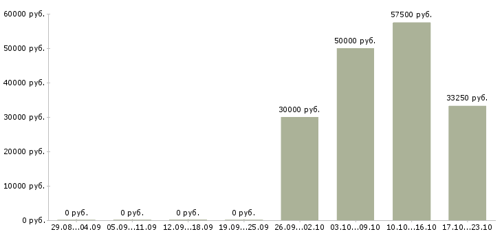 Вакансии агент по развитию в Екатеринбурге - Медиана зарплат агент по развитию в Екатеринбурге за 2 месяца