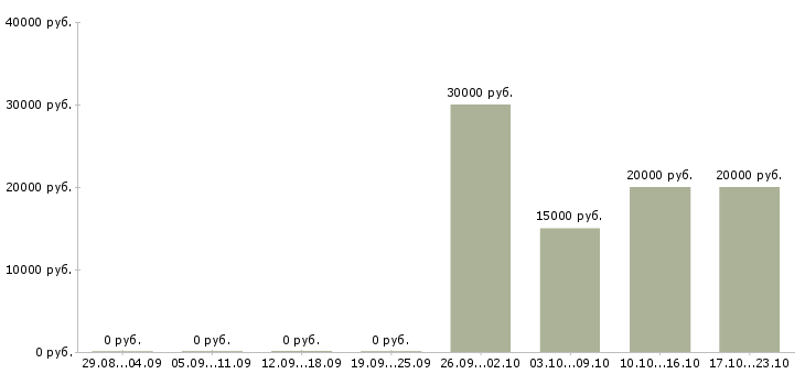 Вакансии активный менеджер по поиску клиентов Йошкар-ола - Медиана зарплат активный менеджер по поиску клиентов Йошкар-ола за 2 месяца