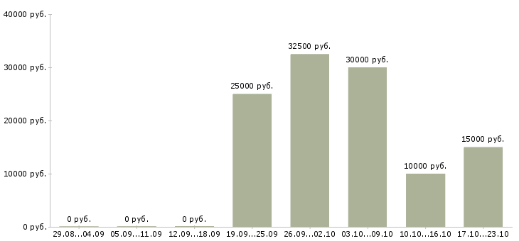 Вакансии активный менеджер по поиску клиентов в Орле - Медиана зарплат активный менеджер по поиску клиентов в Орле за 2 месяца