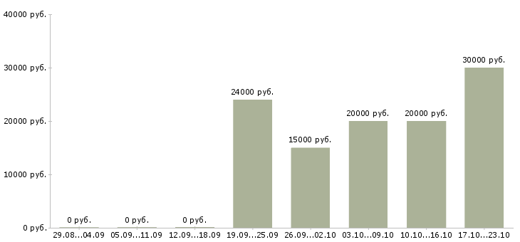Вакансии без навыков и опыта в Рязани - Медиана зарплат без навыков и опыта в Рязани за 2 месяца