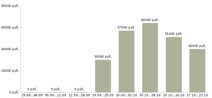 Вакансии бригадир на склад в Тамбове - Медиана зарплат бригадир на склад в Тамбове за 2 месяца