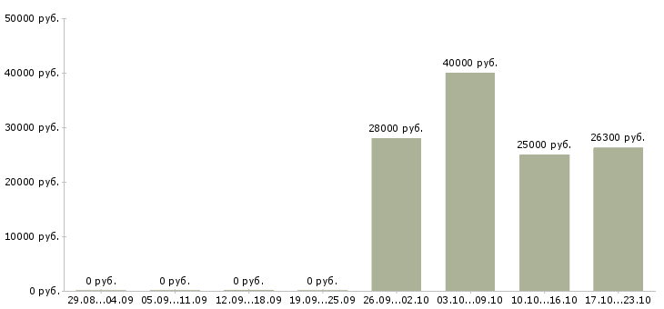Вакансии бухгалтер на розничную сеть в Иркутске - Медиана зарплат бухгалтер на розничную сеть в Иркутске за 2 месяца