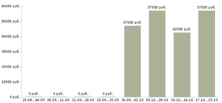 Вакансии вахта 2 месяца Адыгея - Медиана зарплат вахта 2 месяца Адыгея за 2 месяца