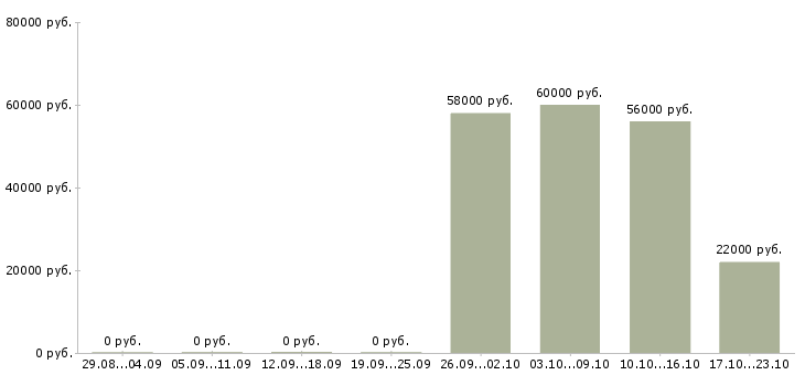 Вакансии грузчик на склад с проживанием в Калининграде - Медиана зарплат грузчик на склад с проживанием в Калининграде за 2 месяца