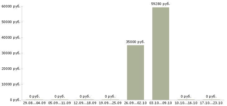 Вакансии грузчики с проживанием на склад Мордовия - Медиана зарплат грузчики с проживанием на склад Мордовия за 2 месяца