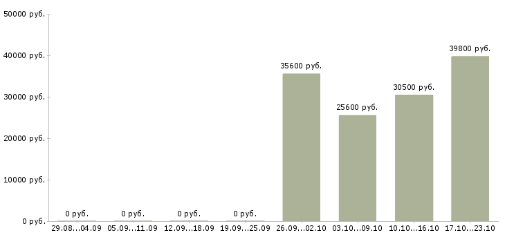 Вакансии директор магазина магнит косметик в Екатеринбурге - Медиана зарплат директор магазина магнит косметик в Екатеринбурге за 2 месяца