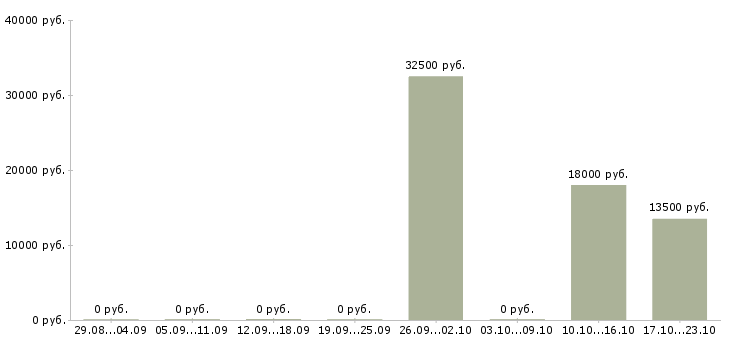Вакансии диспетчер по работе с клиентами в Красноярске - Медиана зарплат диспетчер по работе с клиентами в Красноярске за 2 месяца