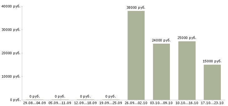 Вакансии для активных и целеустремленных людей в Казани - Медиана зарплат для активных и целеустремленных людей в Казани за 2 месяца