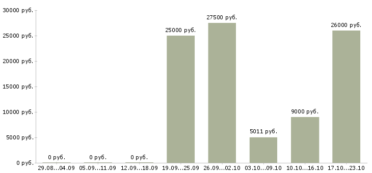 Вакансии для желающих зарабатывать в Ярославле - Медиана зарплат для желающих зарабатывать в Ярославле за 2 месяца