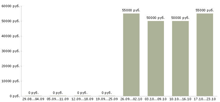 Вакансии для работы требуется токарь Удмуртия - Медиана зарплат для работы требуется токарь Удмуртия за 2 месяца