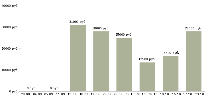 Вакансии дополнительный доход дома в Воронеже - Медиана зарплат дополнительный доход дома в Воронеже за 2 месяца