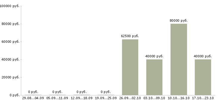 Вакансии инженер кипиа асу тп в Москве - Медиана зарплат инженер кипиа асу тп в Москве за 2 месяца