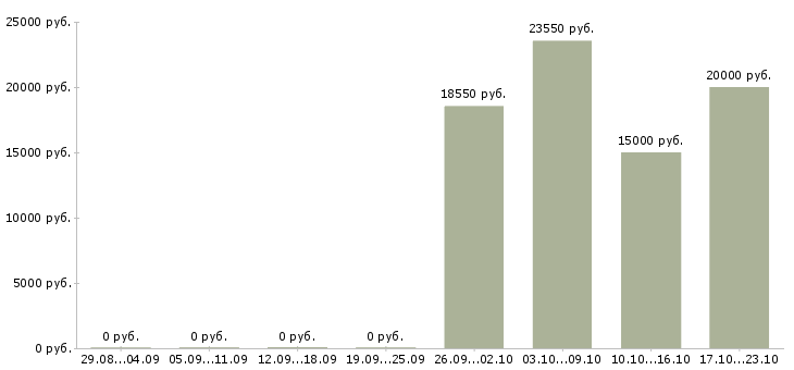 Вакансии кассир с обучением в магазин в Рязани - Медиана зарплат кассир с обучением в магазин в Рязани за 2 месяца