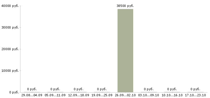 Вакансии комплектовщик на склад с проживанием Удмуртия - Медиана зарплат комплектовщик на склад с проживанием Удмуртия за 2 месяца