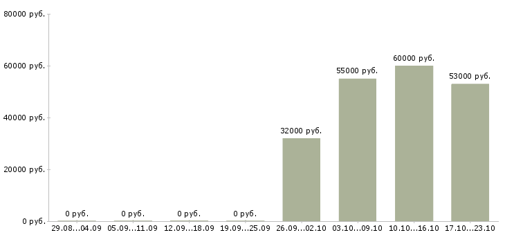 Вакансии комплектовщик сотрудник склада в Туле - Медиана зарплат комплектовщик сотрудник склада в Туле за 2 месяца