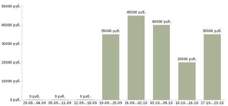 Вакансии менеджер в отдел обслуживания Ростов-на-дону - Медиана зарплат менеджер в отдел обслуживания Ростов-на-дону за 2 месяца