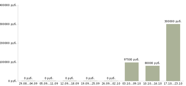 Вакансии менеджер информационного отдела в Сочи - Медиана зарплат менеджер информационного отдела в Сочи за 2 месяца