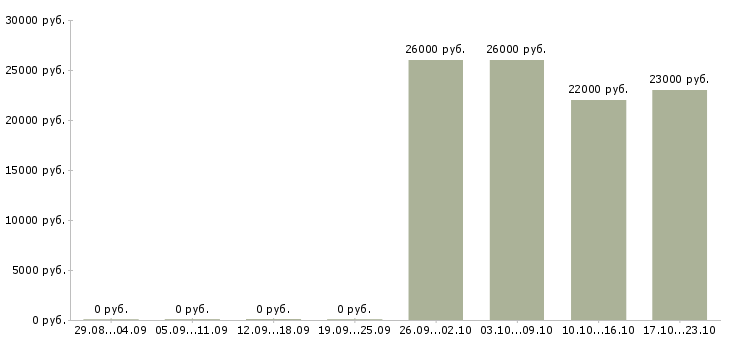 Вакансии менеджер на работу на пк в Солнечногорске - Медиана зарплат менеджер на работу на пк в Солнечногорске за 2 месяца