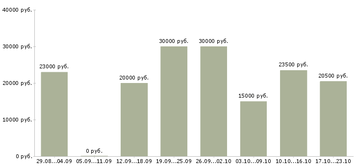 Вакансии менеджер на совмещение в Вологде - Медиана зарплат менеджер на совмещение в Вологде за 2 месяца