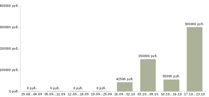 Вакансии менеджер отдела управления персоналом Башкортостан - Медиана зарплат менеджер отдела управления персоналом Башкортостан за 2 месяца