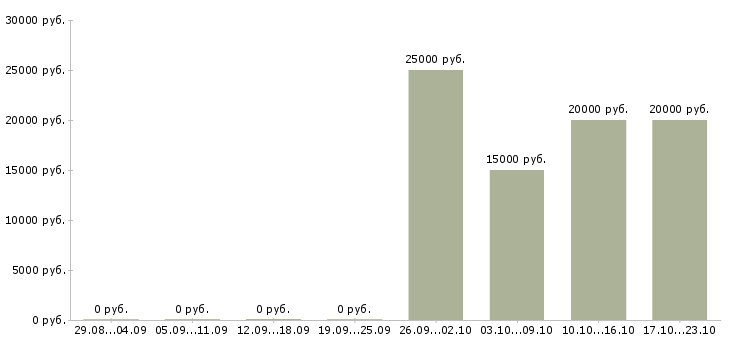 Вакансии менеджер по активному поиску клиентов Йошкар-ола - Медиана зарплат менеджер по активному поиску клиентов Йошкар-ола за 2 месяца