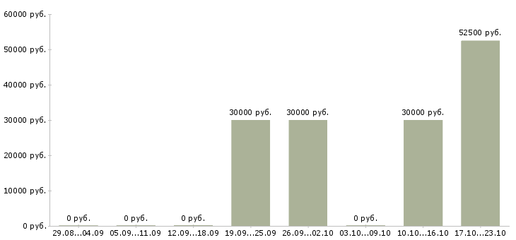Вакансии менеджер по международным продажам в Барнауле - Медиана зарплат менеджер по международным продажам в Барнауле за 2 месяца