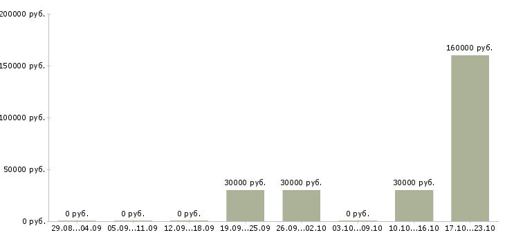 Вакансии менеджер по организации обучения в Череповце - Медиана зарплат менеджер по организации обучения в Череповце за 2 месяца