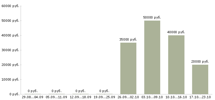 Вакансии менеджер по привлечению персонала Татарстан - Медиана зарплат менеджер по привлечению персонала Татарстан за 2 месяца