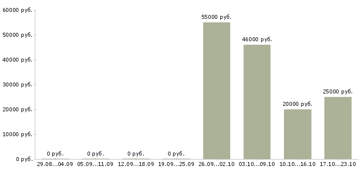 Вакансии менеджер по приему товара в Костроме - Медиана зарплат менеджер по приему товара в Костроме за 2 месяца