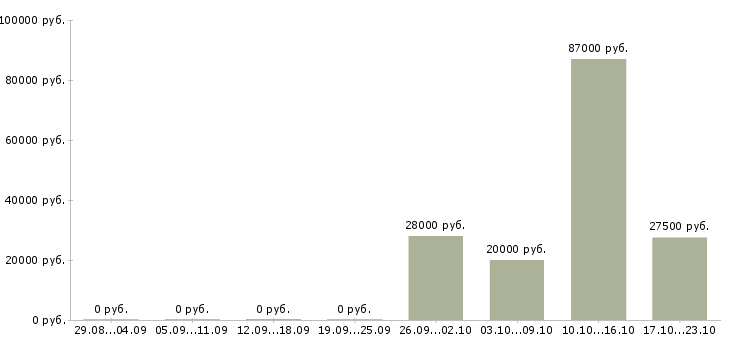 Вакансии менеджер по продажам менеджер проектов в Курске - Медиана зарплат менеджер по продажам менеджер проектов в Курске за 2 месяца
