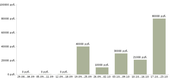 Вакансии менеджер по продвижению товара в Иркутске - Медиана зарплат менеджер по продвижению товара в Иркутске за 2 месяца