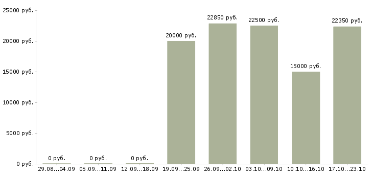 Вакансии менеджер по работе с заказами Мордовия - Медиана зарплат менеджер по работе с заказами Мордовия за 2 месяца