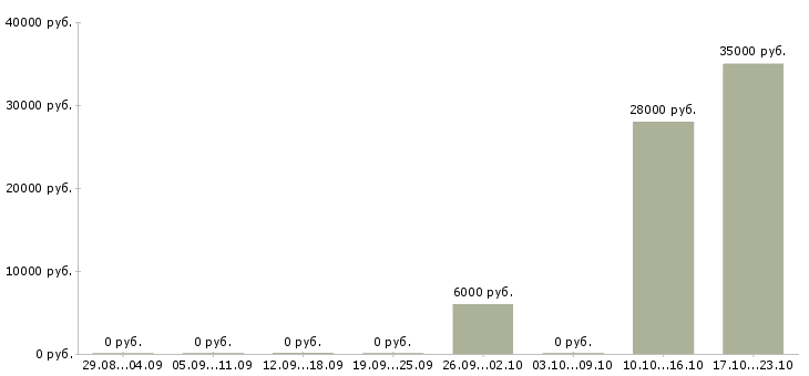 Вакансии менеджер по технической поддержке в Белгороде - Медиана зарплат менеджер по технической поддержке в Белгороде за 2 месяца