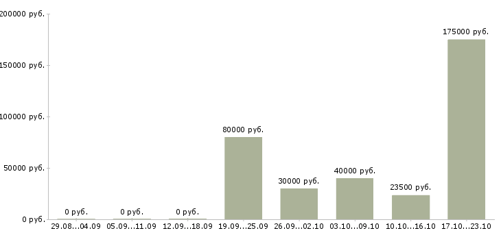 Вакансии менеджер по финансовому контролю в Иркутске - Медиана зарплат менеджер по финансовому контролю в Иркутске за 2 месяца