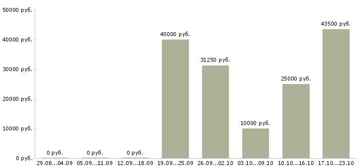 Вакансии менеджер региональный отдел в Воронеже - Медиана зарплат менеджер региональный отдел в Воронеже за 2 месяца