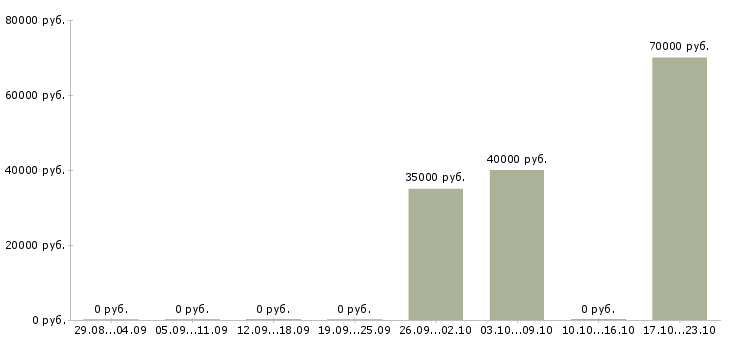 Вакансии менеджер розничного отдела Нижний новгород - Медиана зарплат менеджер розничного отдела Нижний новгород за 2 месяца