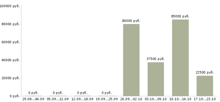 Вакансии менеджер точки продаж в Твери - Медиана зарплат менеджер точки продаж в Твери за 2 месяца
