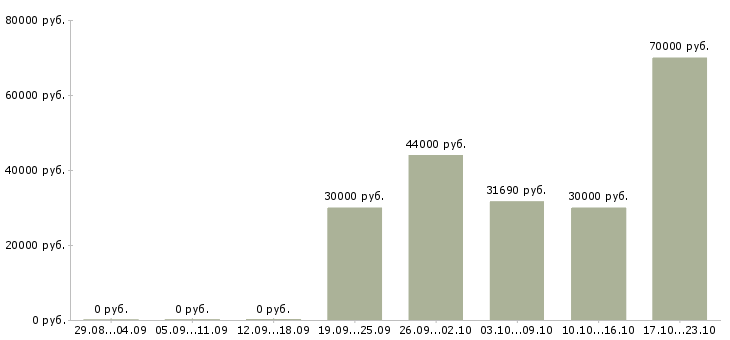 Вакансии ночной бригадир Нижний новгород - Медиана зарплат ночной бригадир Нижний новгород за 2 месяца