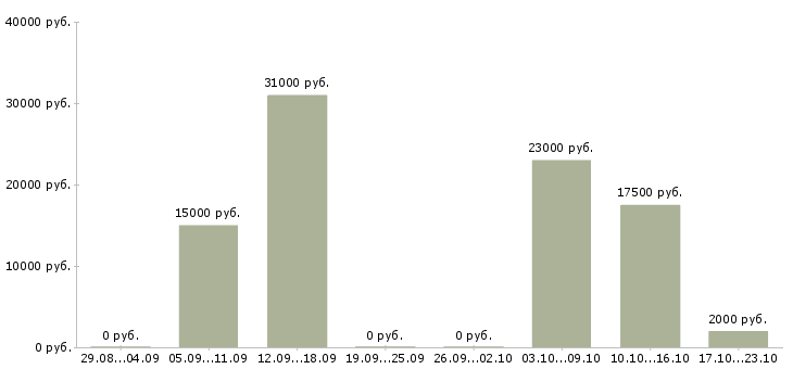 Вакансии оператор пк свободный график в Новосибирске - Медиана зарплат оператор пк свободный график в Новосибирске за 2 месяца